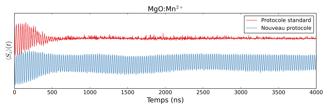 Oscillations de Rabi de l’ion Mn2+. Chaque oscillation équivaut à une porte logique. Plus le nombre d’oscillations est élevé et plus l’algorithme quantique pourra être complexe. Le nouveau protocole proposé montre un nombre d’oscillations incroyablement plus élevé que le protocole standard.  