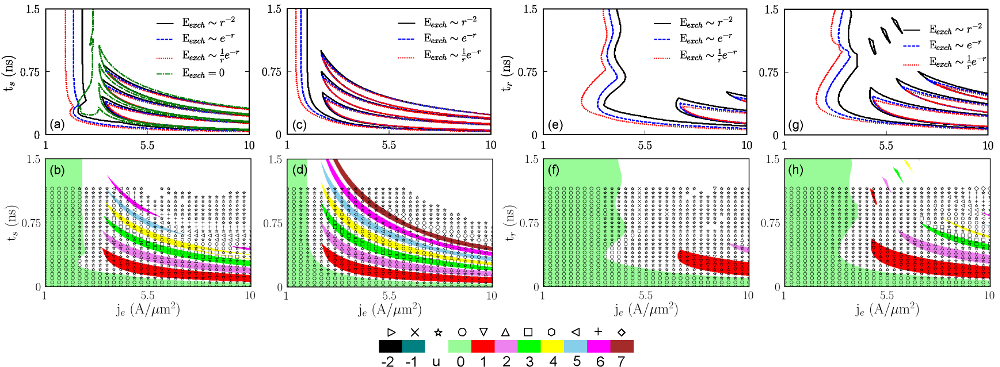 Phase diagrams -- DW interaction