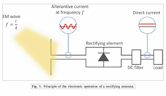 Rectifying antennas for energy harvesting from the microwaves to visible light: A review
