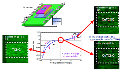 Exemple d’analyse par mapping Raman In Situ : mesures sur des mémoires moléculaires (Cu-TCNQ) pour différents états de polarisation